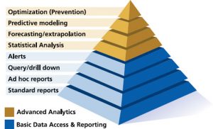 Use of Predictive Analytics in EHS